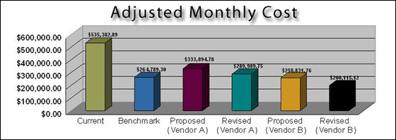 Adjusted Monthly Cost